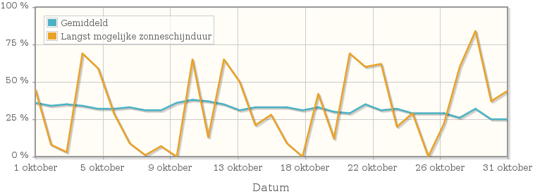 Grafiek met het percentage mogelijke zonneschijnduur van oktober 1983