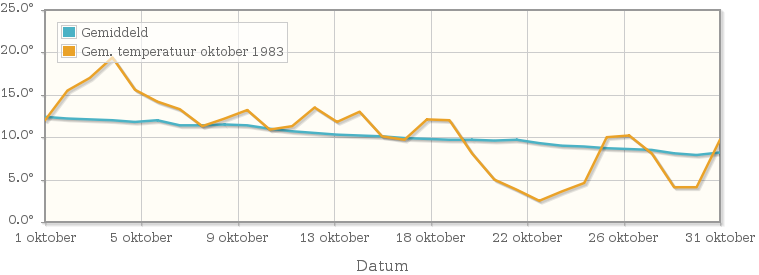 Grafiek met de etmaalgemiddelde temperatuur van oktober 1983