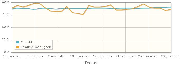Grafiek met de gemiddelde relatieve vochtigheid in november 1983