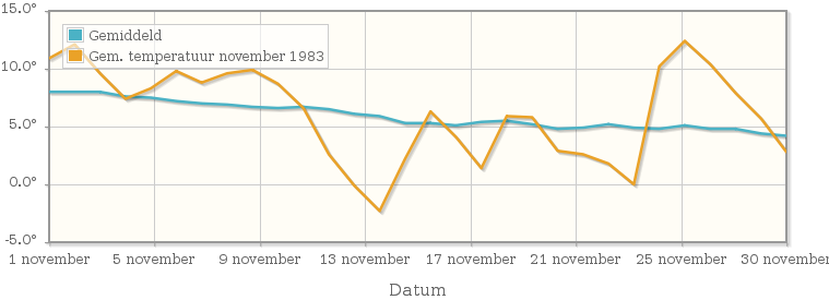Grafiek met de etmaalgemiddelde temperatuur van november 1983