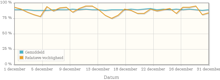 Grafiek met de gemiddelde relatieve vochtigheid in december 1983