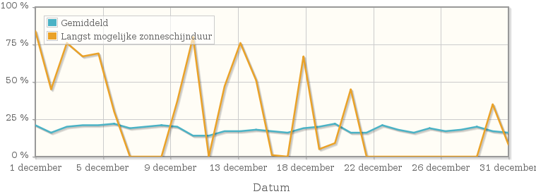 Grafiek met het percentage mogelijke zonneschijnduur van december 1983