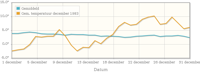 Grafiek met de etmaalgemiddelde temperatuur van december 1983