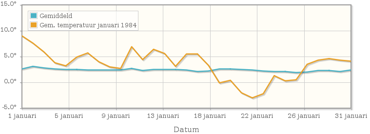 Grafiek met de etmaalgemiddelde temperatuur van januari 1984