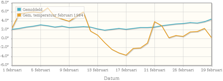 Grafiek met de etmaalgemiddelde temperatuur van februari 1984