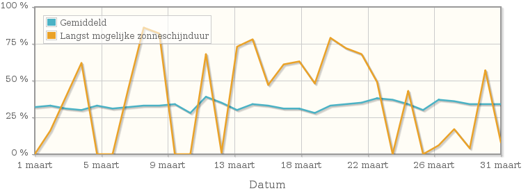 Grafiek met het percentage mogelijke zonneschijnduur van maart 1984