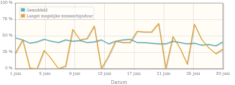 Grafiek met het percentage mogelijke zonneschijnduur van juni 1984