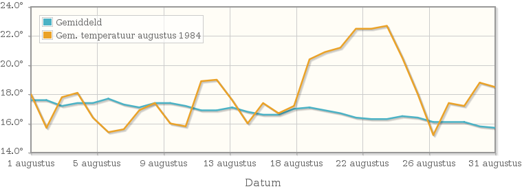 Grafiek met de etmaalgemiddelde temperatuur van augustus 1984