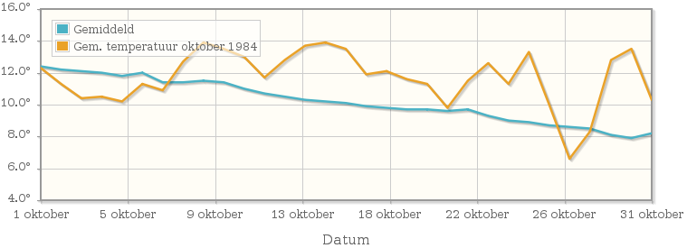Grafiek met de etmaalgemiddelde temperatuur van oktober 1984