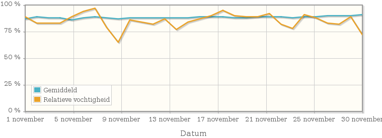 Grafiek met de gemiddelde relatieve vochtigheid in november 1984