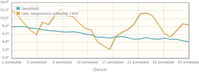 Grafiek met de etmaalgemiddelde temperatuur van november 1984