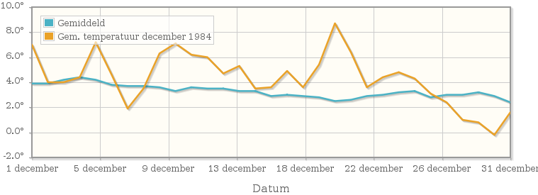Grafiek met de etmaalgemiddelde temperatuur van december 1984