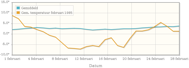 Grafiek met de etmaalgemiddelde temperatuur van februari 1985