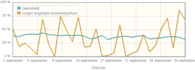 Grafiek met het percentage mogelijke zonneschijnduur van september 1985