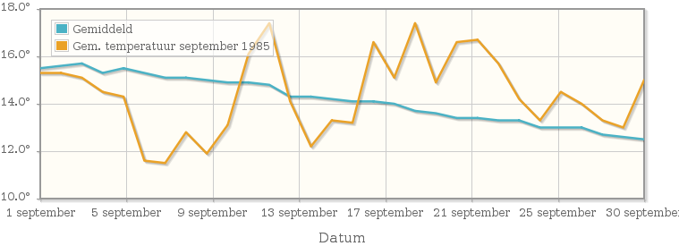 Grafiek met de etmaalgemiddelde temperatuur van september 1985
