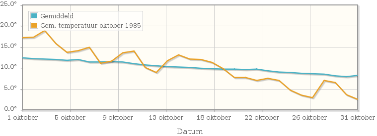 Grafiek met de etmaalgemiddelde temperatuur van oktober 1985