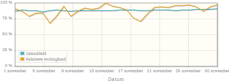 Grafiek met de gemiddelde relatieve vochtigheid in november 1985