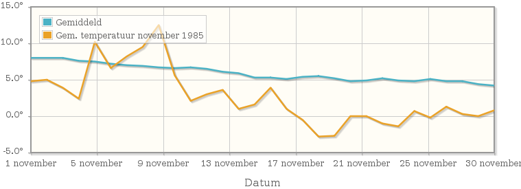 Grafiek met de etmaalgemiddelde temperatuur van november 1985