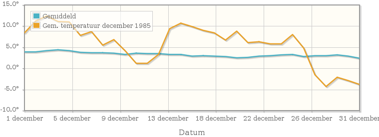 Grafiek met de etmaalgemiddelde temperatuur van december 1985