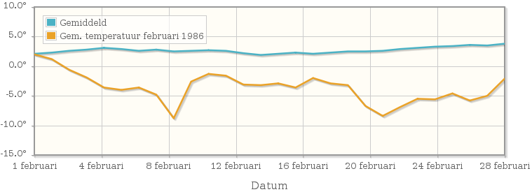 Grafiek met de etmaalgemiddelde temperatuur van februari 1986