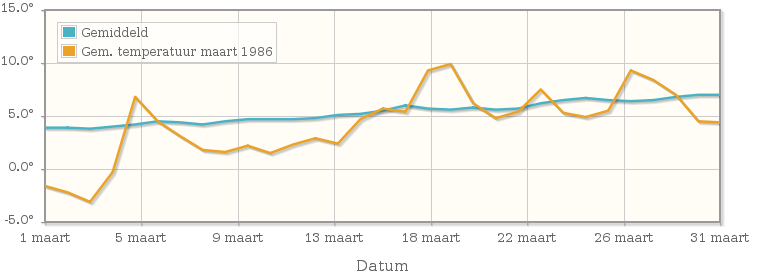 Grafiek met de etmaalgemiddelde temperatuur van maart 1986