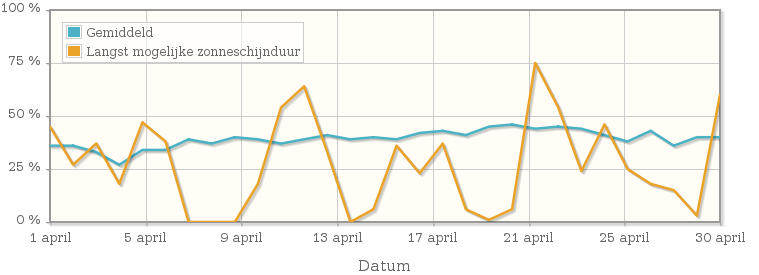 Grafiek met het percentage mogelijke zonneschijnduur van april 1986