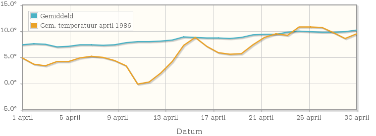 Grafiek met de etmaalgemiddelde temperatuur van april 1986