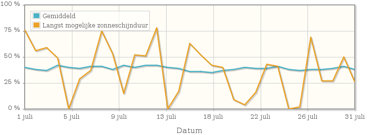 Grafiek met het percentage mogelijke zonneschijnduur van juli 1986