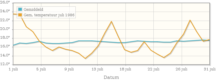 Grafiek met de etmaalgemiddelde temperatuur van juli 1986
