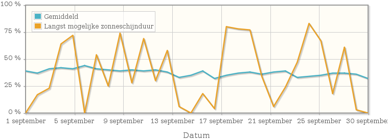 Grafiek met het percentage mogelijke zonneschijnduur van september 1986