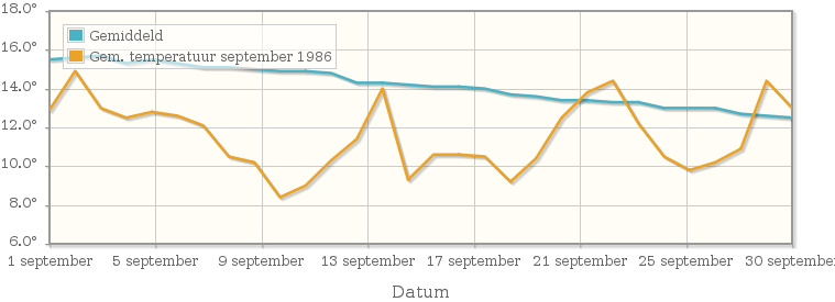 Grafiek met de etmaalgemiddelde temperatuur van september 1986