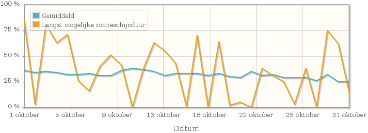 Grafiek met het percentage mogelijke zonneschijnduur van oktober 1986