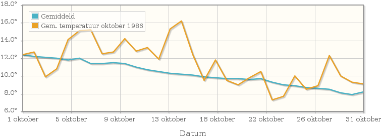 Grafiek met de etmaalgemiddelde temperatuur van oktober 1986