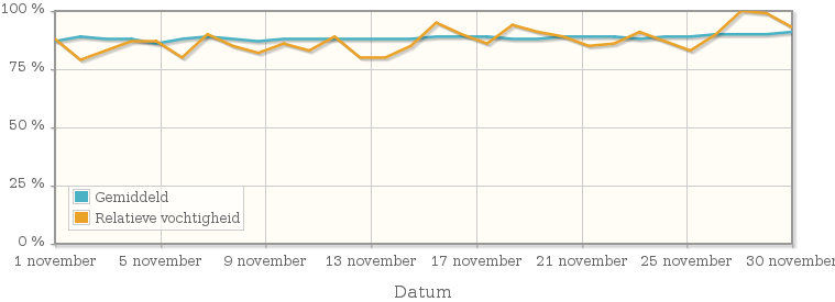 Grafiek met de gemiddelde relatieve vochtigheid in november 1986