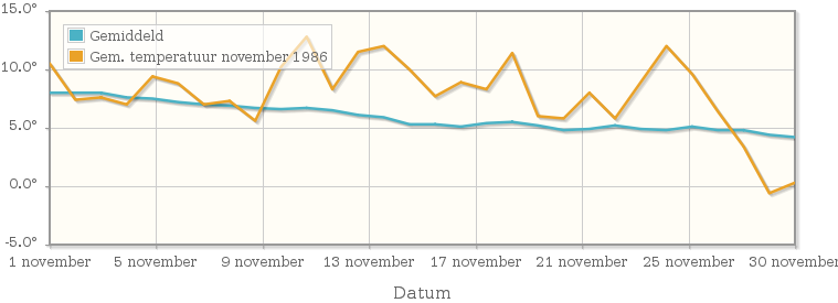 Grafiek met de etmaalgemiddelde temperatuur van november 1986