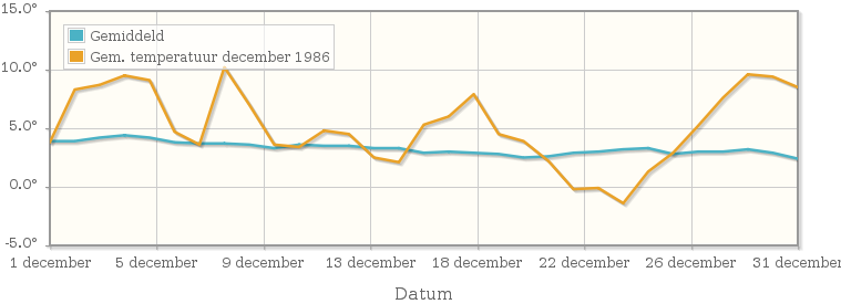 Grafiek met de etmaalgemiddelde temperatuur van december 1986