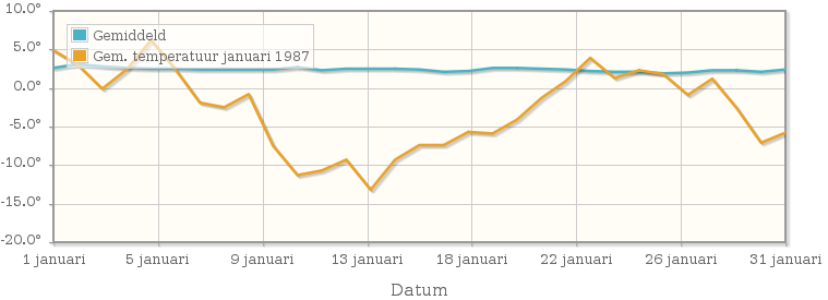 Grafiek met de etmaalgemiddelde temperatuur van januari 1987