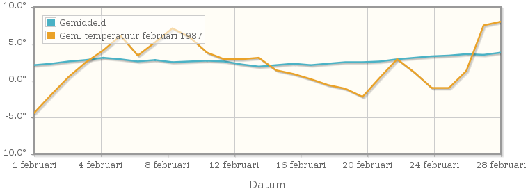 Grafiek met de etmaalgemiddelde temperatuur van februari 1987