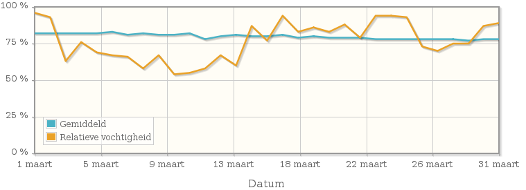 Grafiek met de gemiddelde relatieve vochtigheid in maart 1987