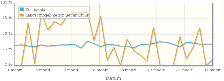 Grafiek met het percentage mogelijke zonneschijnduur van maart 1987