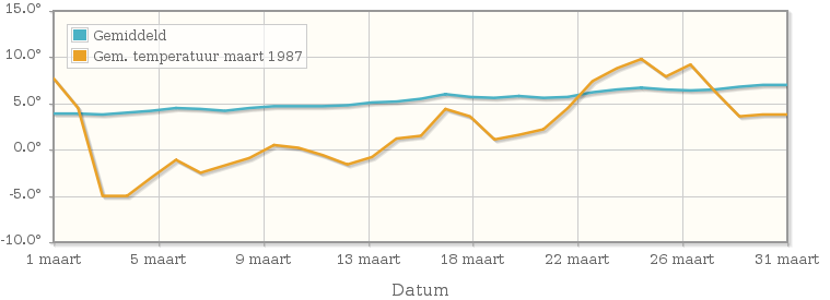 Grafiek met de etmaalgemiddelde temperatuur van maart 1987