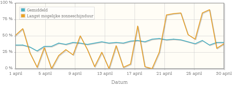 Grafiek met het percentage mogelijke zonneschijnduur van april 1987