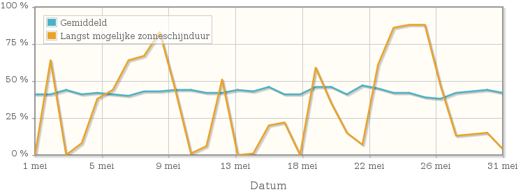 Grafiek met het percentage mogelijke zonneschijnduur van mei 1987