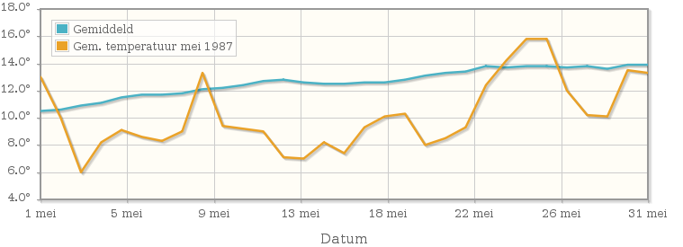 Grafiek met de etmaalgemiddelde temperatuur van mei 1987