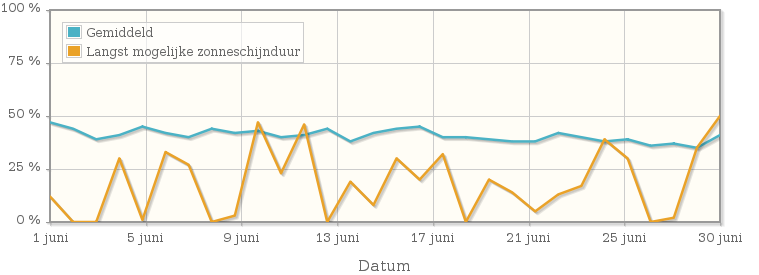 Grafiek met het percentage mogelijke zonneschijnduur van juni 1987