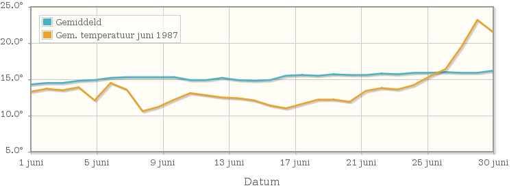 Grafiek met de etmaalgemiddelde temperatuur van juni 1987