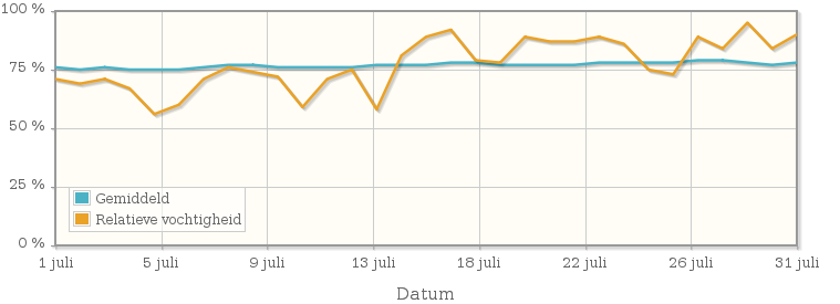 Grafiek met de gemiddelde relatieve vochtigheid in juli 1987