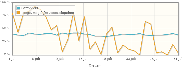 Grafiek met het percentage mogelijke zonneschijnduur van juli 1987