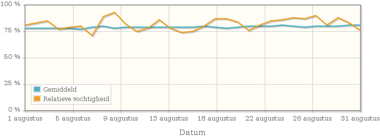 Grafiek met de gemiddelde relatieve vochtigheid in augustus 1987