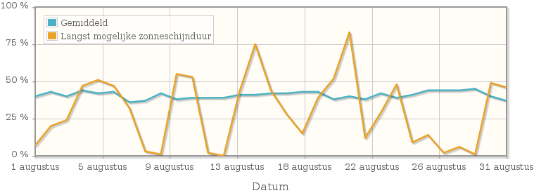 Grafiek met het percentage mogelijke zonneschijnduur van augustus 1987